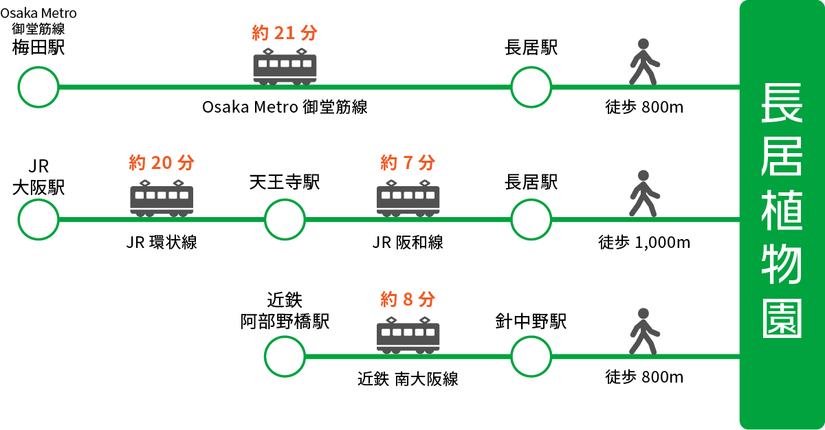 長居植物園-交通地圖